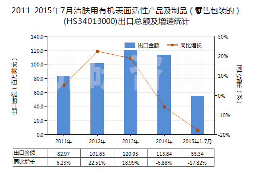 2011-2015年7月潔膚用有機表面活性產(chǎn)品及制品（零售包裝的）(HS34013000)出口總額及增速統(tǒng)計